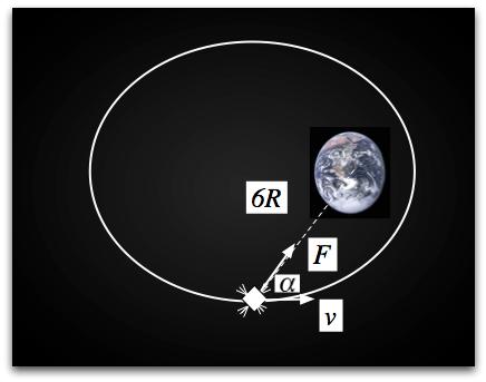 8 Problem : En satellit med massan m kring jorden påverkas av gravitationskraften F = mg R i sin plana bana. Kraften är r riktad mot jorden där tyngdaccelerationen är g och jordens radie är R.