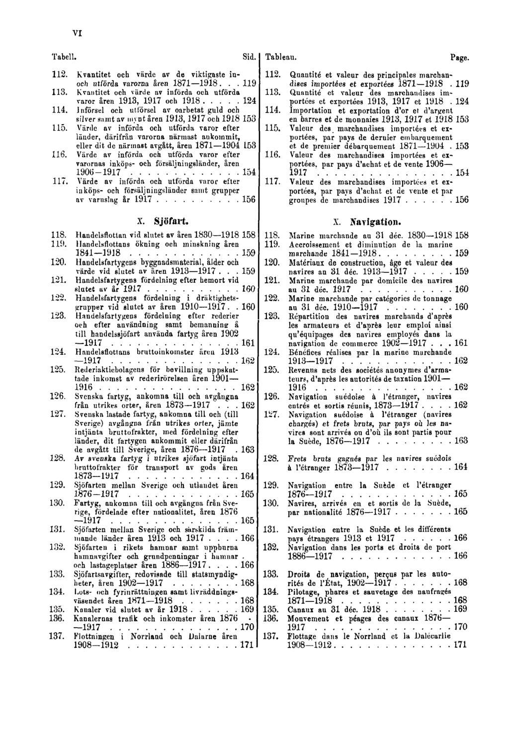 VI Tabell. Sid. Tableau. Page. 112. Kvantitet och värde av de viktigaste inoch utförda varorna åren 1871 1918... 119 113.