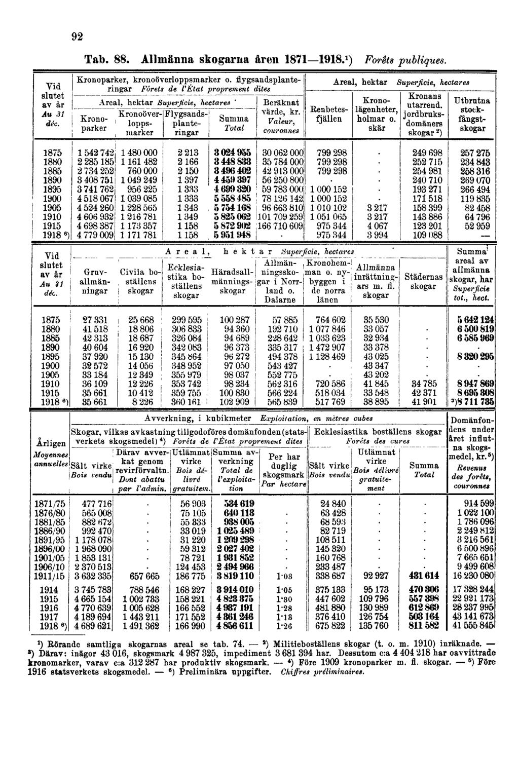 92 Tab. 88. Allmänna skogarna åren 1871 1918.