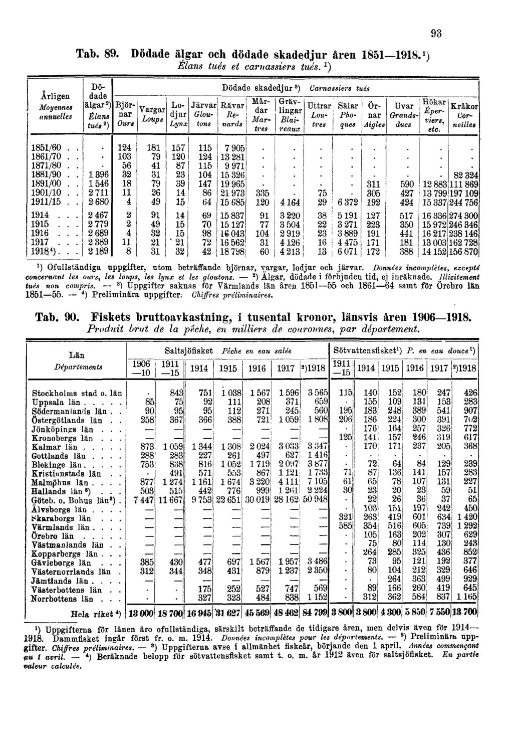Tab. 89. Dödade älgar och dödade skadedjur åren 1851 1918. 1 ) Élans tués et carnassiers tués. 1 ) 93 1) Ofullständiga uppgifter, utom beträffande björnar, vargar, lodjur och järvar.