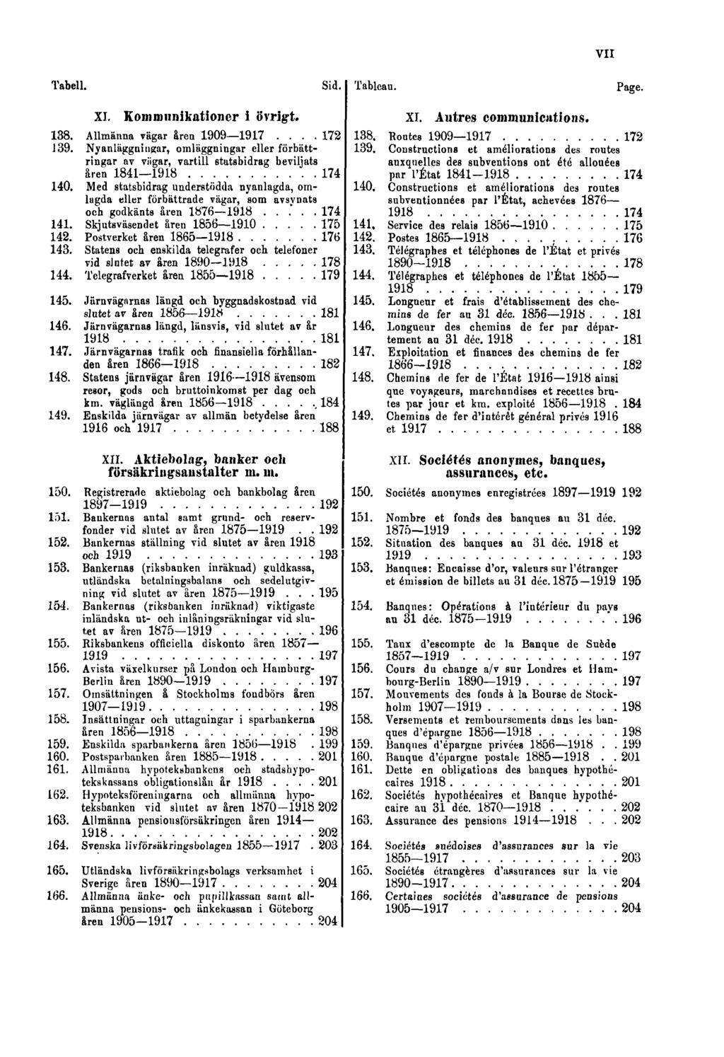 VII Tabell. Sid. Tableau. Page. XI. Kommunikationer i övrigt. 138. Allmänna vägar åren 1909 1917.... 172 139.