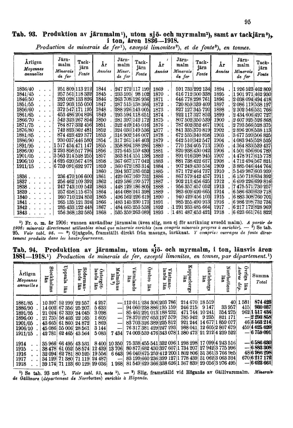 Tab. 93. Produktion av järnmalm 1 ), utom sjö- och myrmalm 2 ), samt av tackjärn 3 ), i ton, åren 1836 1918. Production de minerais de fer 1 ), excepté limonites 2 ), et de fonte 3 ), en tonnes.