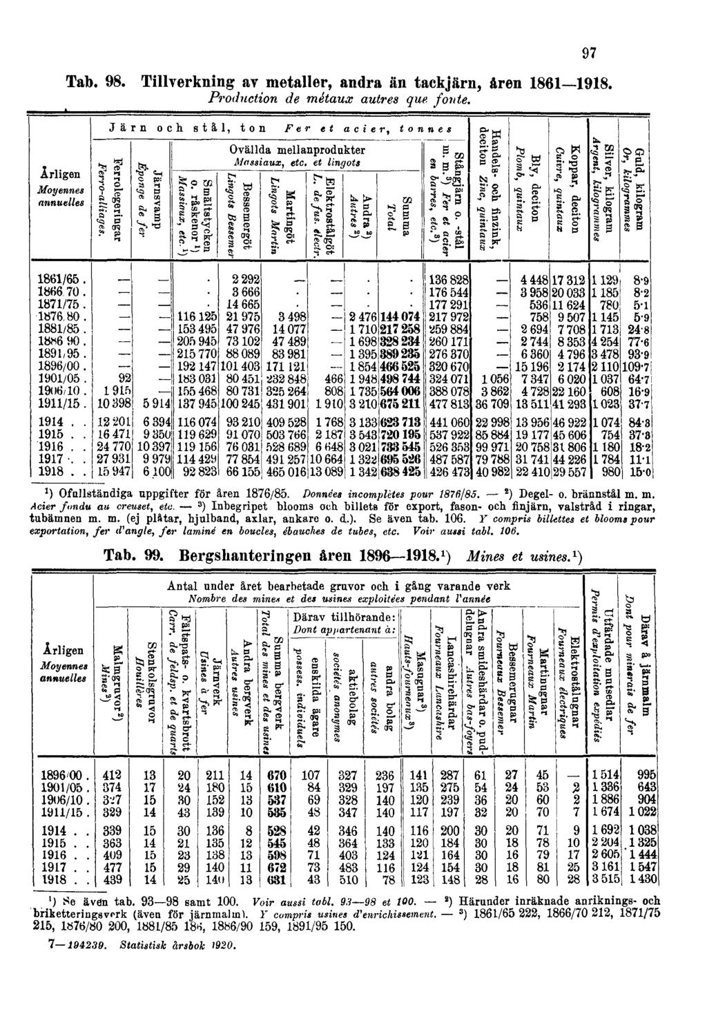 Tab. 98. Tillverkning av metaller, andra än tackjärn, åren 1861 1918. Production de métaux autres que fonte. 97 Tab. 99.