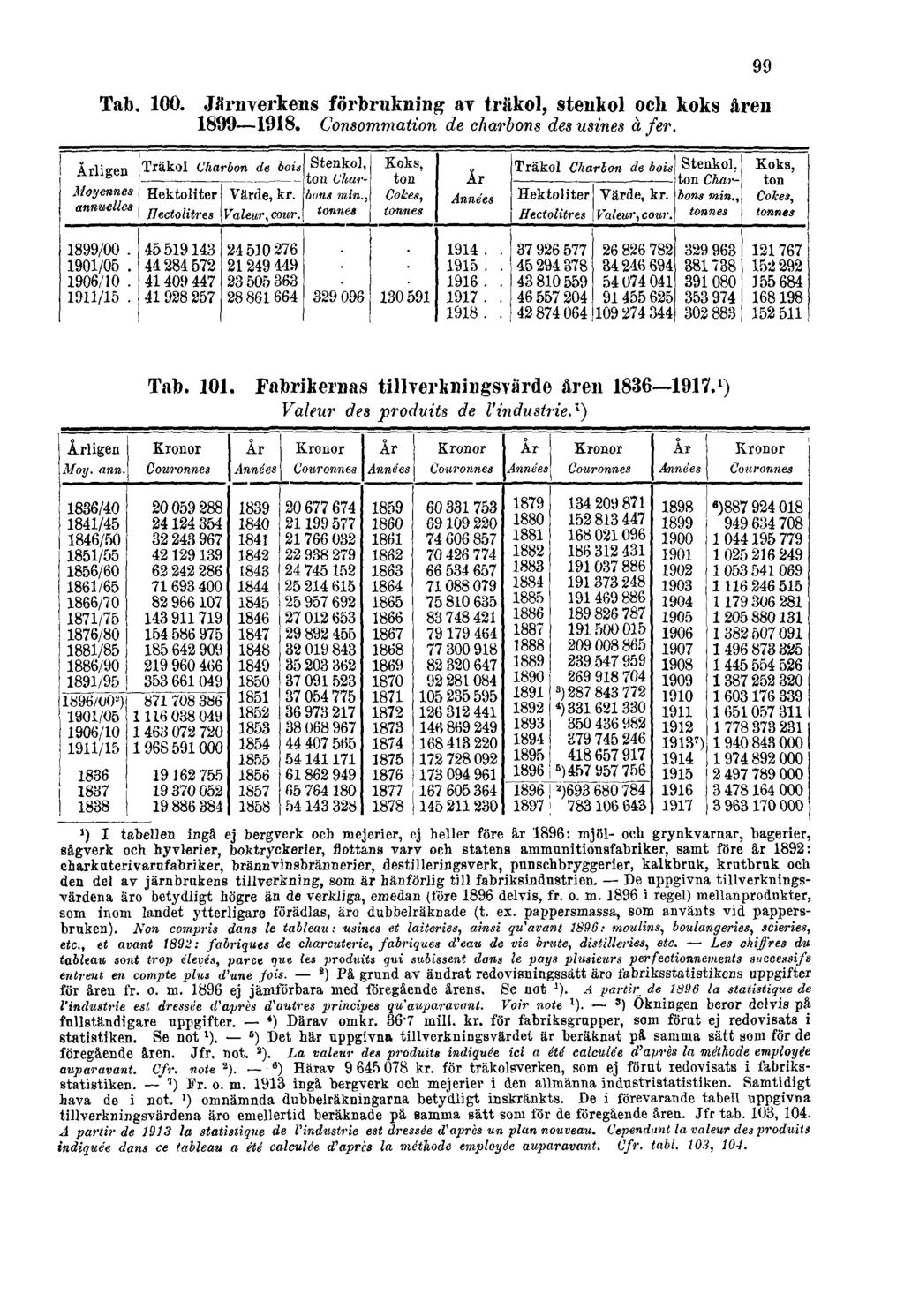 Tab. 100. Järnverkens förbrukning av träkol, stenkol och koks åren 1899 1918. Consommation de charbons des usines à fer. 99 Tab. 101. Fabrikernas tillverkningsvärde åren 1836 1917.