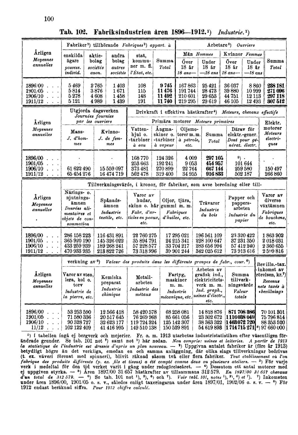 100 Tab. 102. Fabriksindustrien åren 1896 1912. 1 ) Industrie. 1 ) 1) I tabellen ingå ej bergverk och mejerier. Fr. o. m. 1913 utarbetas indnstristatistiken efter väsentligen förändrade grunder.