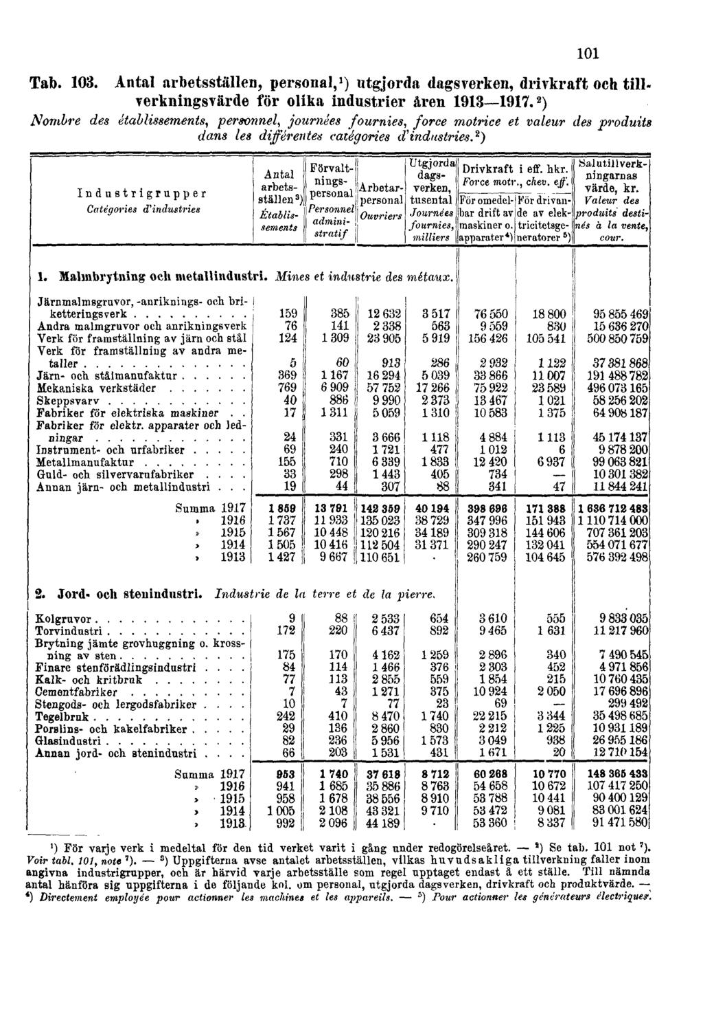 Tab. 103. Antal arbetsställen, personal, 1 ) utgjorda dagsverken, drivkraft och tillverkningsvärde för olika industrier åren 1913 1917.