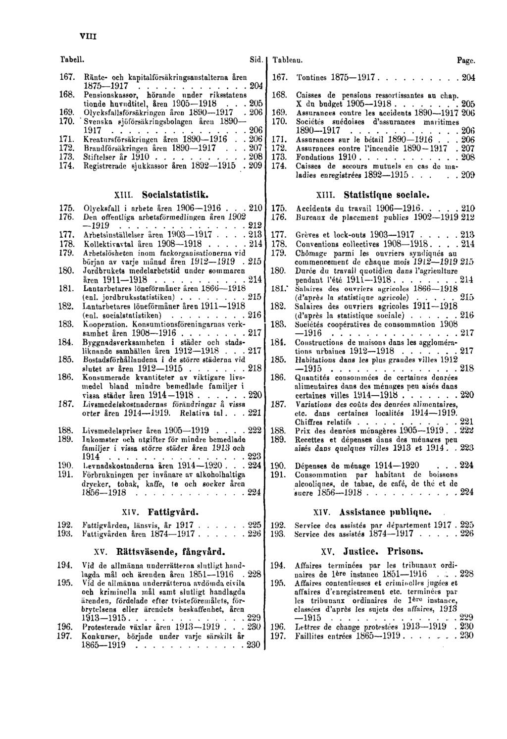VIII Tabell. Sid. Tableau. Page. 167. Ränte- och kapitalförsäkringsanstalterna åren 1875 1917 204 168. Pensionskassor, hörande under riksstatens tionde huvudtitel, åren 1905 1918... 205 169.