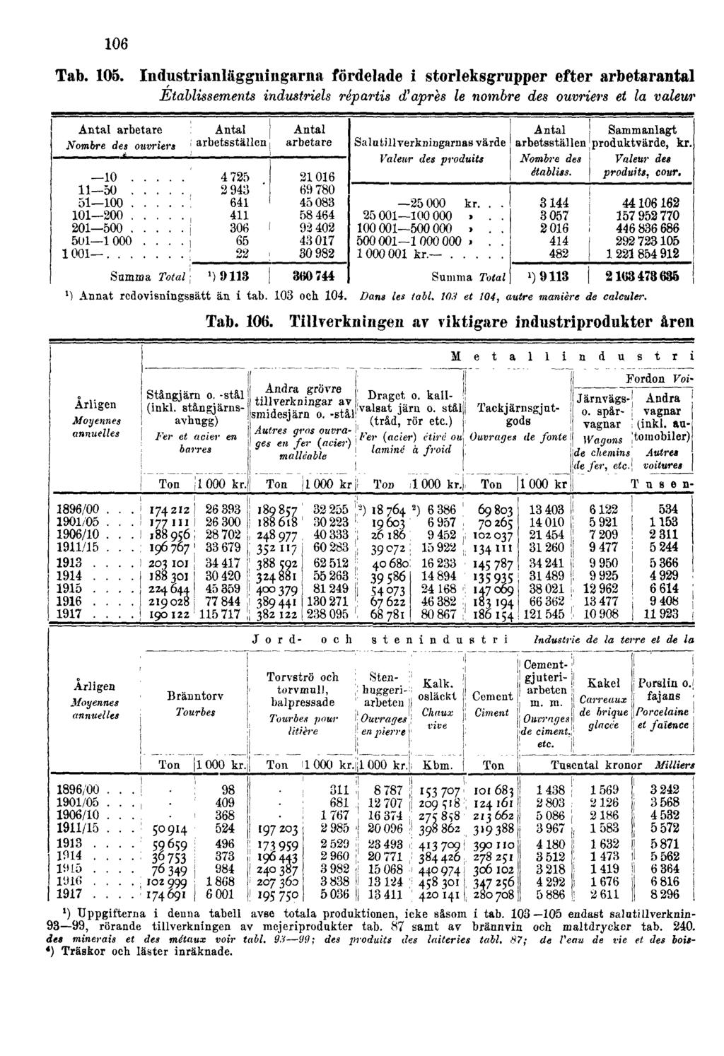 106 Tab. 105. Industrianläggningarna fördelade i storleksgrupper efter arbetarantal Établissements industriels répartis d'après le nombre des ouvriers et la valeur Tab. 106.