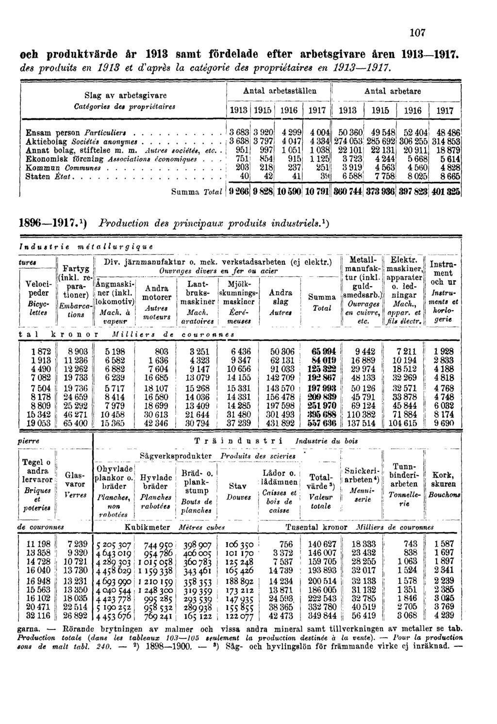 och produktvärde år 1913 samt fördelade efter arbetsgivare åren 1913 1917. des produits en 1913 et d'après la catégorie des propriétaires en 1913 1917. 107 1896 1917.