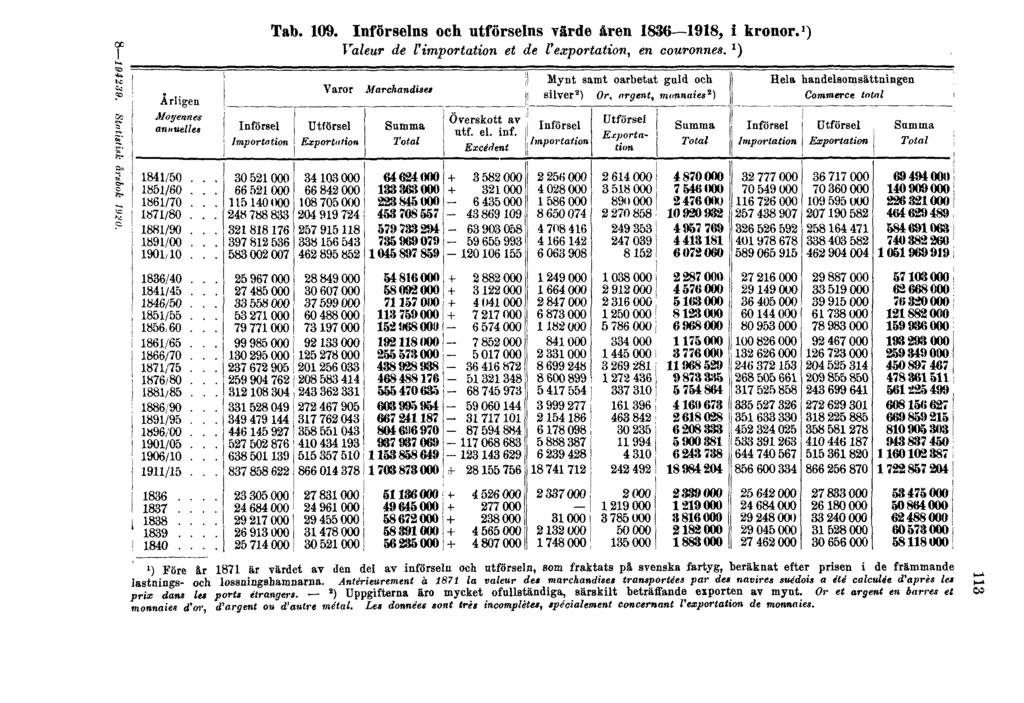 Tab. 109. Införselns och utförselns värde åren 1836 1918, i kronor. 1 ) Valeur de l'importation et de l'exportation, en couronnes.