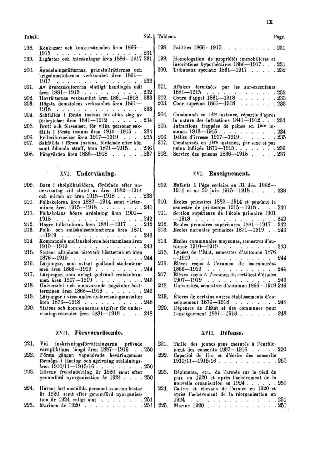 Tabell. Sid. 198. Konkurser och konkursärenden åren 1866 1915....... 231 199. Lagfarter och inteckningar åren 1886 1917 231 200.