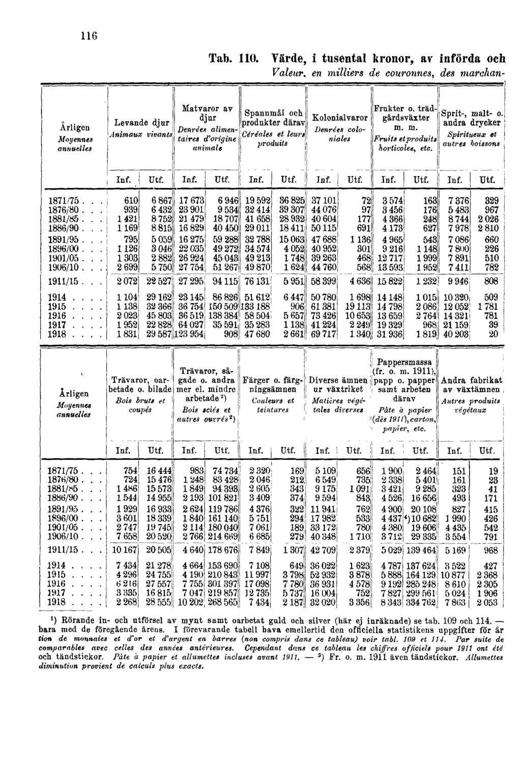 116 Tab. 110. Värde, i tusental kronor, av införda och Valeur, en milliers de couronnes, des marchan- 1) Rörande in- och ntförsel av mynt samt oarbetat guld och silver (här ej inräknade) se tab.