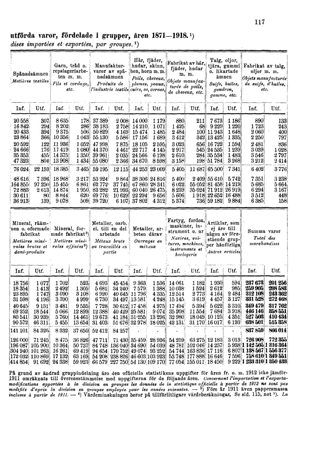 utförda varor, fördelade i grupper, åren 1871 1918. 1 ) dises importées et exportées, par groupes. 1 ) 117 På grund av ändrad gruppindelning äro den officiella statistikens uppgifter för åren fr. o. m.