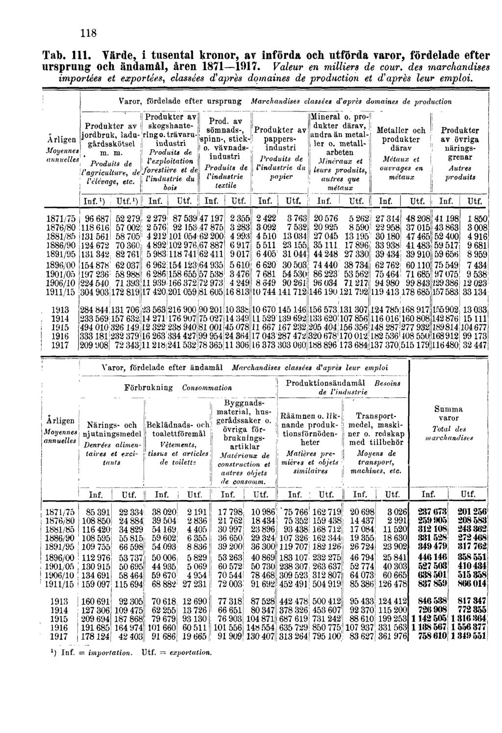 118 Tab. 111. Värde, i tusental kronor, av införda och utförda varor, fördelade efter ursprung och ändamål, åren 1871 1917.