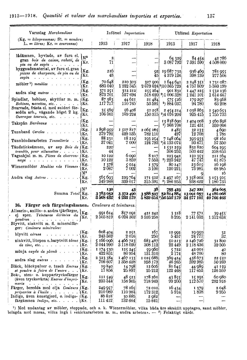 1913 1918.