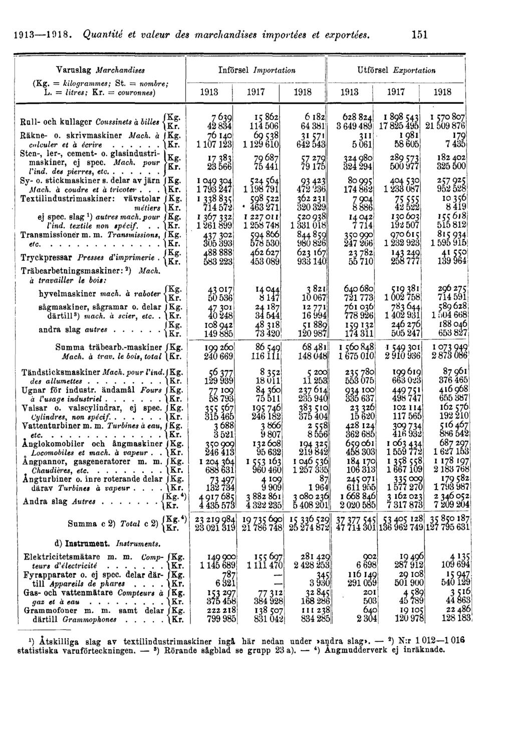 1913 1918.