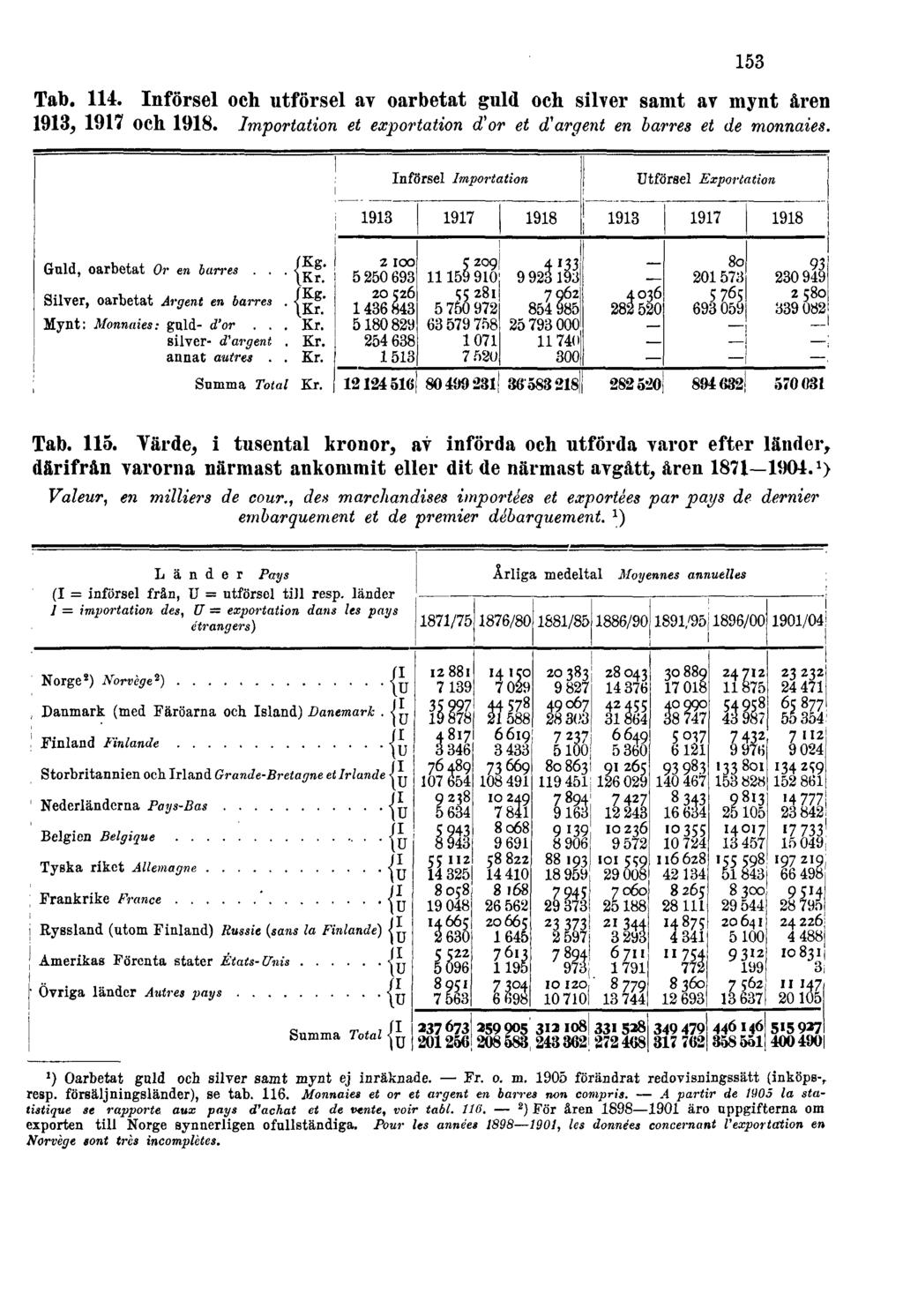 Tab. 114. Införsel och utförsel av oarbetat guld och silver samt av mynt åren 1913, 1917 och 1918. Importation et exportation d'or et d'argent en barres et de monnaies. 153 Tab. 115.