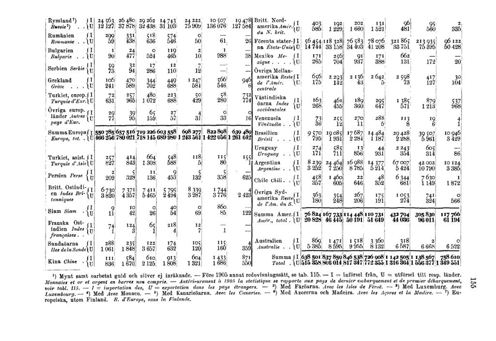 1) Mynt samt oarbetat guld och silver ej inräknade. Före 1905 annat redovisningssätt, se tat). 115. I = införsel från, U = utförsel till resp. länder.