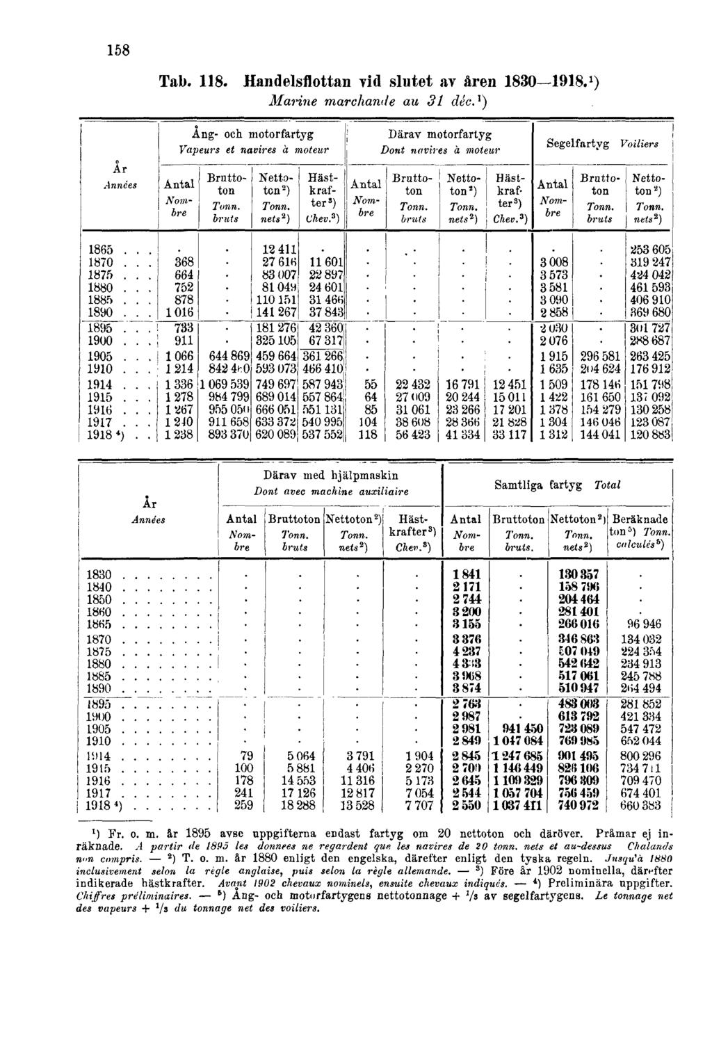 158 Tab. 118. Handelsflottan vid slutet av åren 1830 1918. 1 ) Marine marchande au 31 déc. 1 ) 1) Fr. o. m. år 1895 avse uppgifterna endast fartyg om 20 nettoton och däröver.