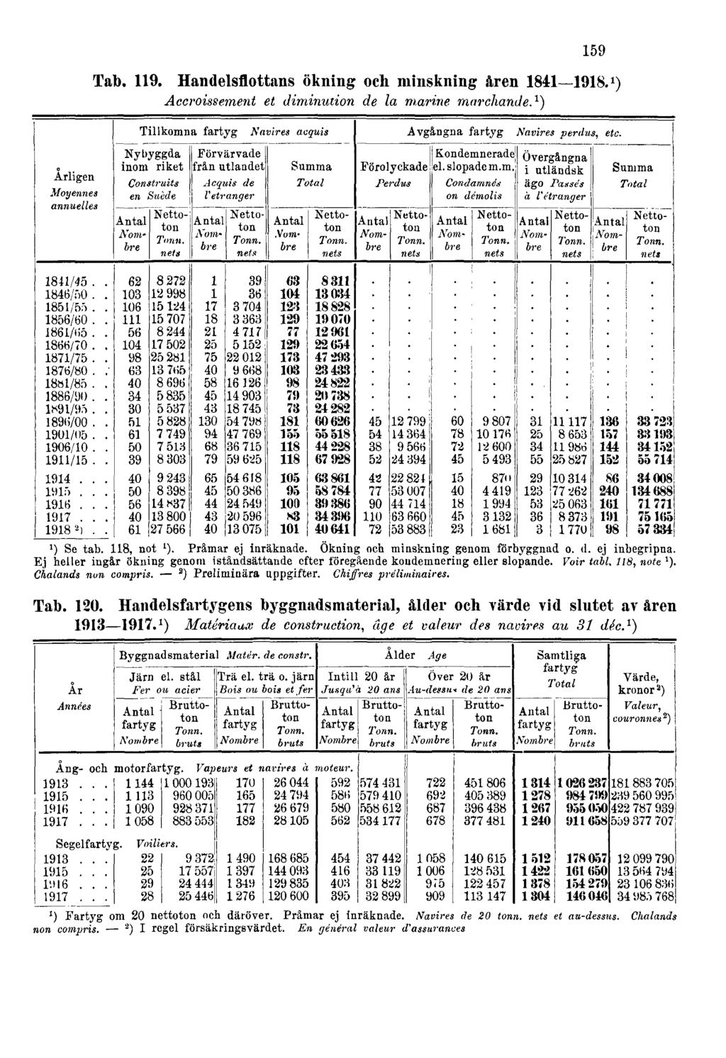 159 Tab. 119. Handelsflottans ökning och minskning åren 1841 1918. 1 ) Accroissement et diminution de la marine marchande. 1 ) 1) Se tab. 118, not 1). Pråmar ej inräknade.