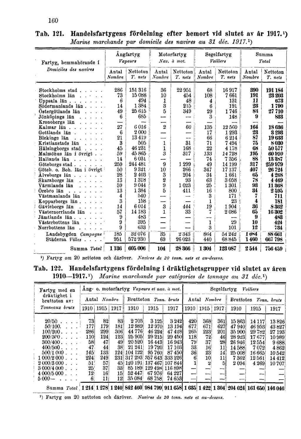 160 Tab. 121. Handelsfartygens fördelning efter hemort vid slutet av år 1917. 1 ) Marine marchande par domicile des navires au 31 déc. 1917. 1 ) 1 ) Fartyg om 20 nettoton och däröver.