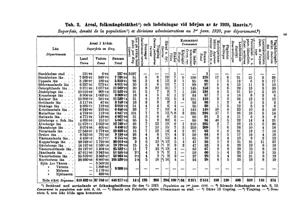 Tab. 2. Areal, folkmängdstäthet 1 ) och indelningar vid början av år 1920, länsvis. 2 ) Superficie, densité de la population 1) et divisions administratives au 1 er janv.