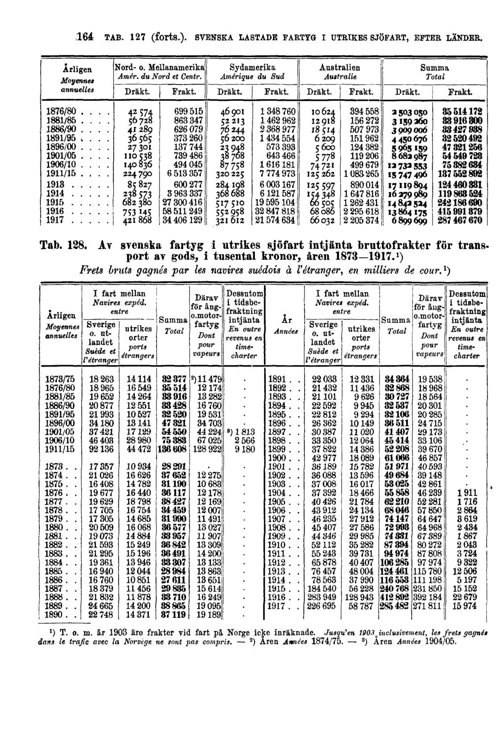 164 TAB. 127 (forts.). SVENSKA LASTADE FARTYG I UTRIKES SJÖFART, EFTER LÄNDER. Tab. 128.