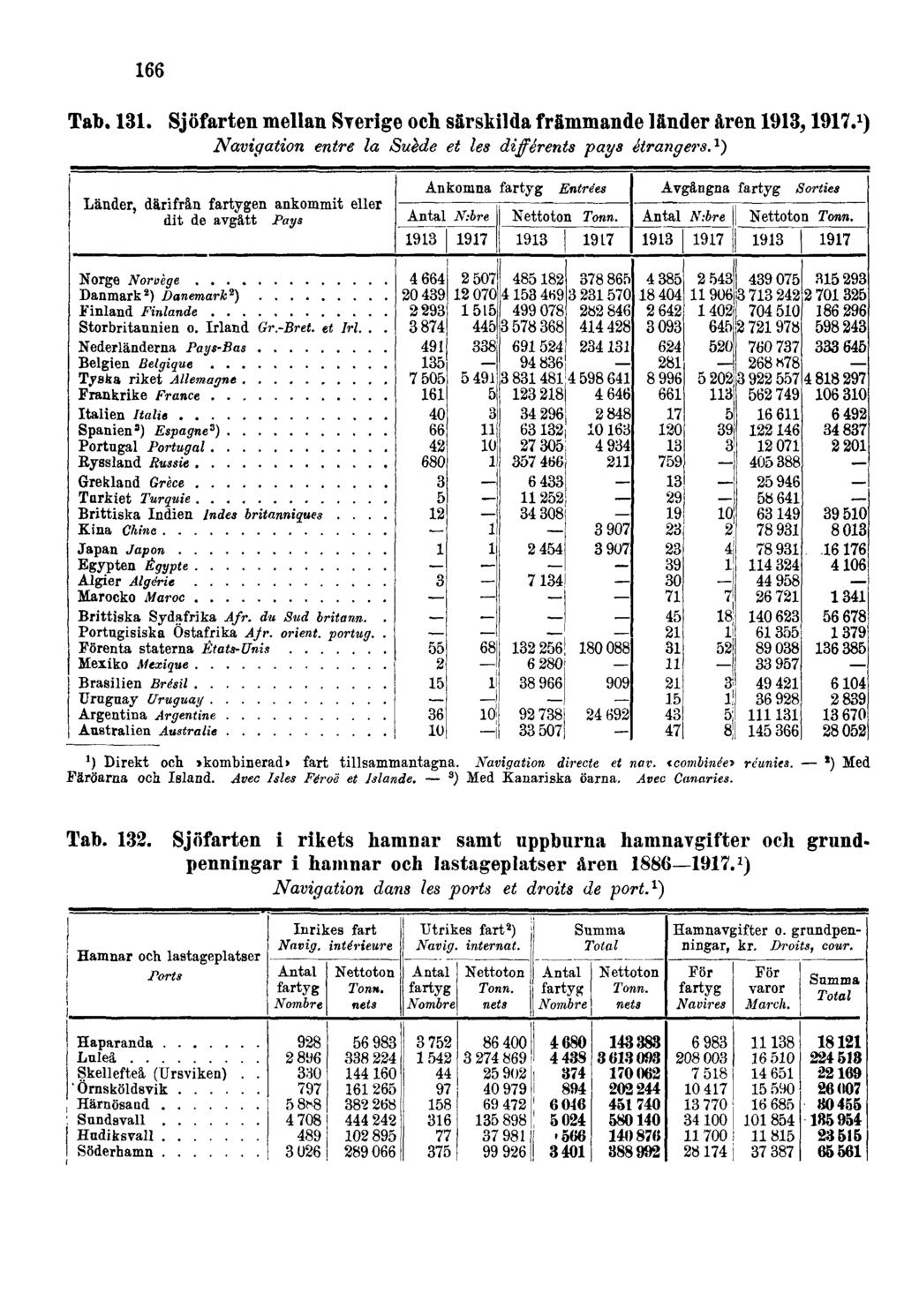 166 Tab. 131. Sjöfarten mellan Sverige och särskilda främmande länder åren 1913, 1917. 1 ) Navigation entre la Suède et les différents pays étrangers.
