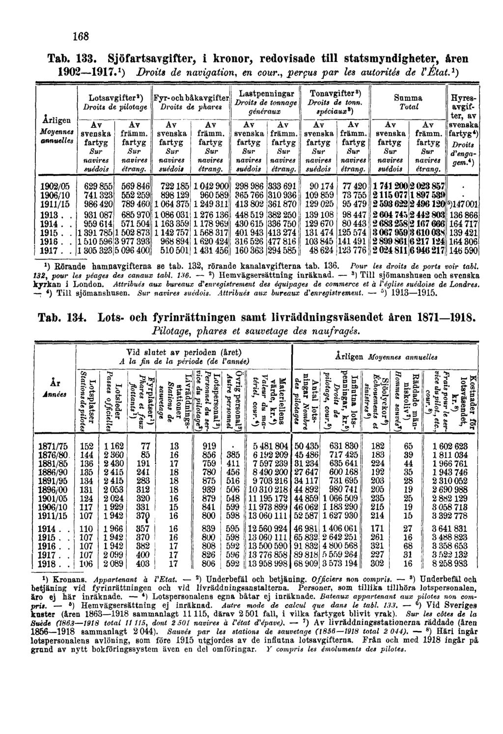 168 Tab. 133. Sjöfartsavgifter, i kronor, redovisade till statsmyndigheter, åren 1902 1917. 1 ) Droits de navigation, en cour., perçus par les autorités de l'état.