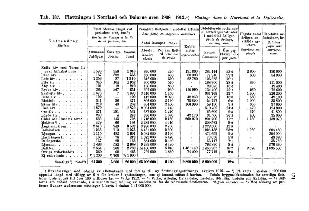 Tab. 137. Flottningen i Norrland och Dalarne åren 1908 1912. 1 ) Flottage dans le Norrland et la Dalécarlie.