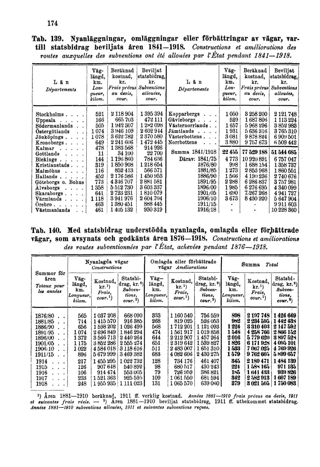 174 Tab. 139. Nyanläggningar, omläggningar eller förbättringar av vägar, vartill statsbidrag beviljats åren 1841 1918.