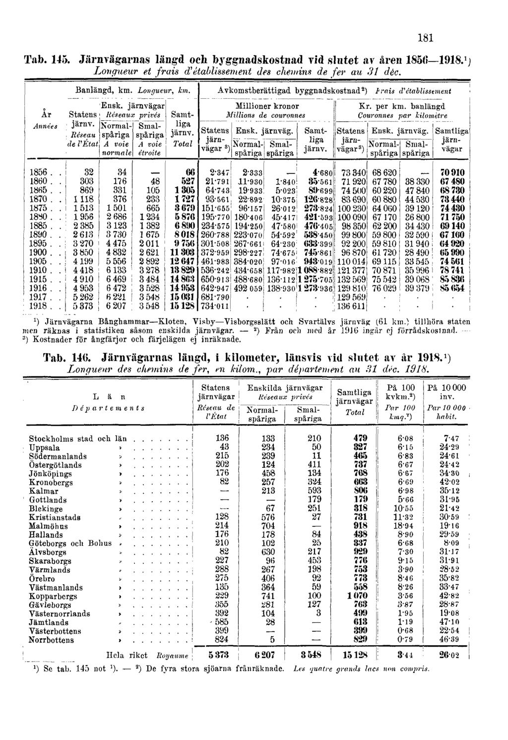 Tab. 145. Järnvägarnas längd och byggnadskostnad vid slutet av åren 1856 1918. 1 ) Longueur et frais d'établissement des chemins de fer au 31 déc.