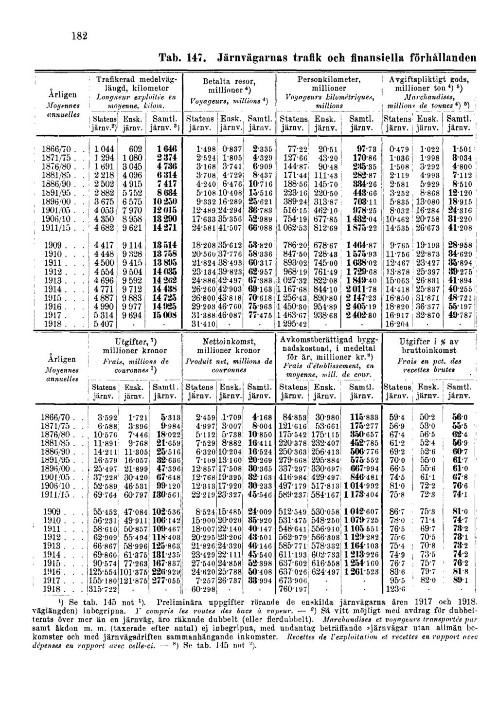 182 Tab. 147. Järnvägarnas trafik och finansiella förhållanden 1) Se tab.