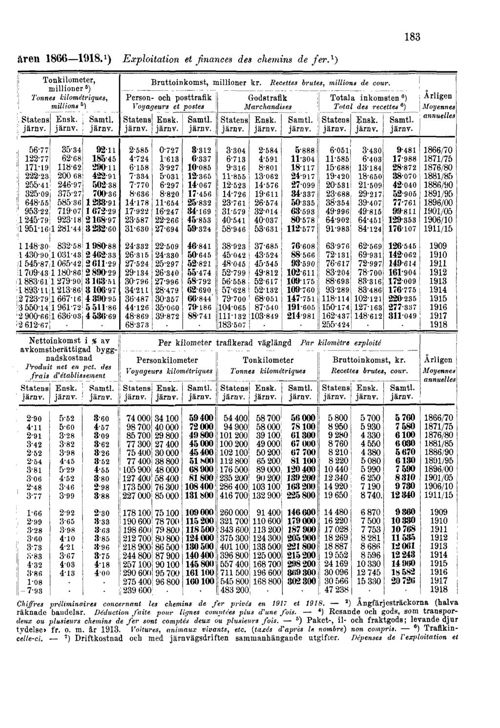 183 åren 1866 1918. 1 ) Exploitation et finances des chemins de fer.