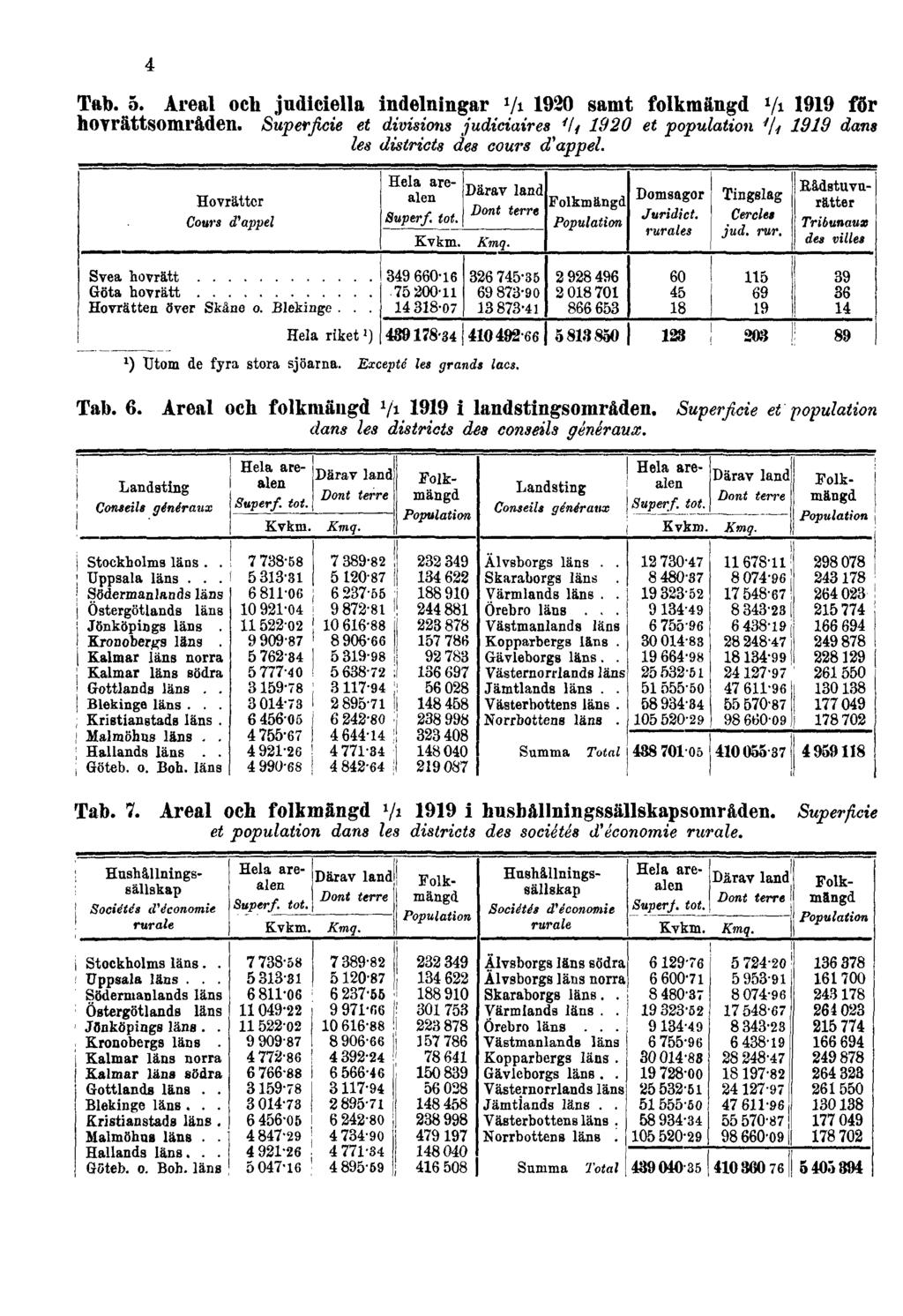 4 Tab. 5. Areal och judiciella indelningar 1 / 1 1920 samt folkmängd 1 / 1 1919 för hovrättsområden.