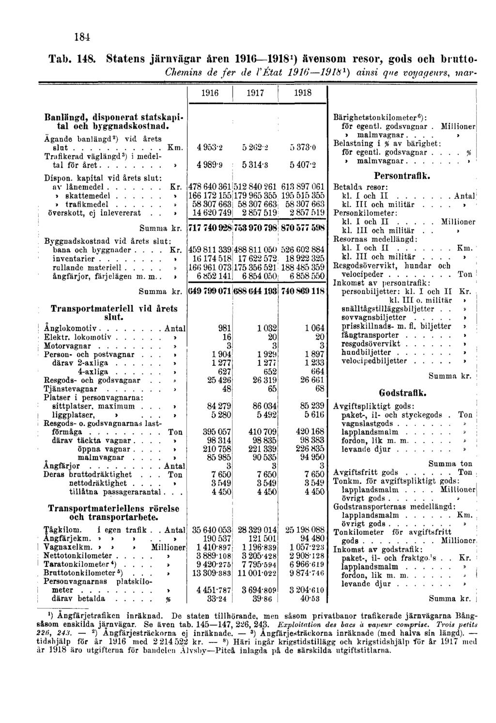 184 Tab. 148. Statens järnvägar åren 1916 1918 1 ) ävensom resor, gods och brutto- Chemins de fer de l'état 1916 1918 1 ) ainsi que voyageurs, mar- 1) Ångfärjetrafiken inräknad.
