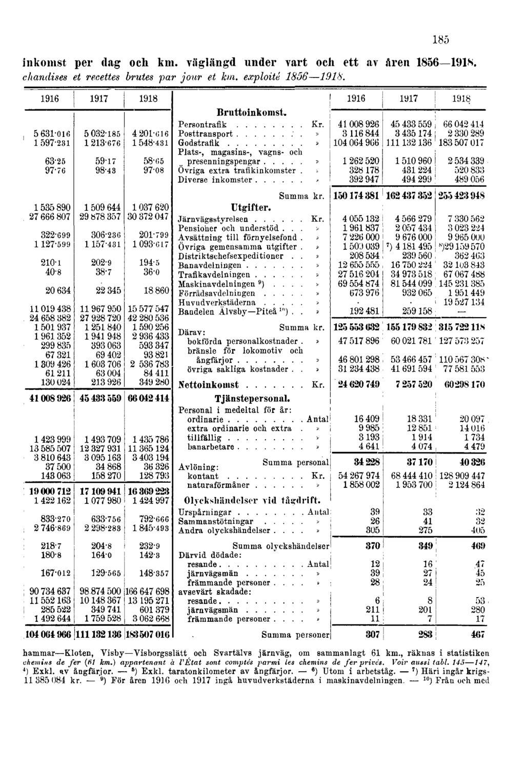 inkomst per dag och km. väglängd under vart och ett av åren 1856 1918. chandises et recettes brutes par jour et km. exploité 1856 1918.