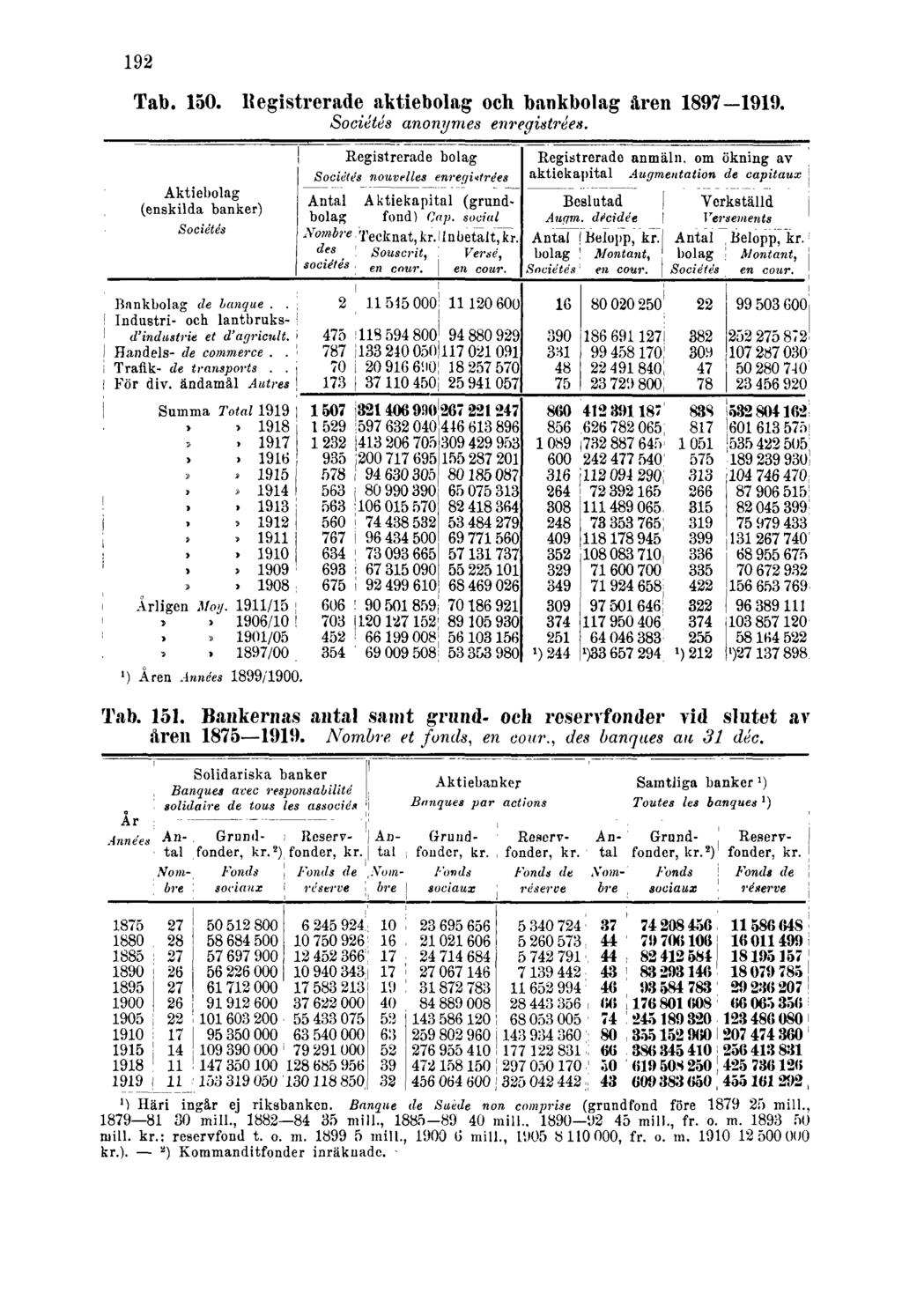 192 Tab. 150. Registrerade aktiebolag och bankbolag åren 1897 1919. Sociétés anonymes enregistrées. Tab. 151.