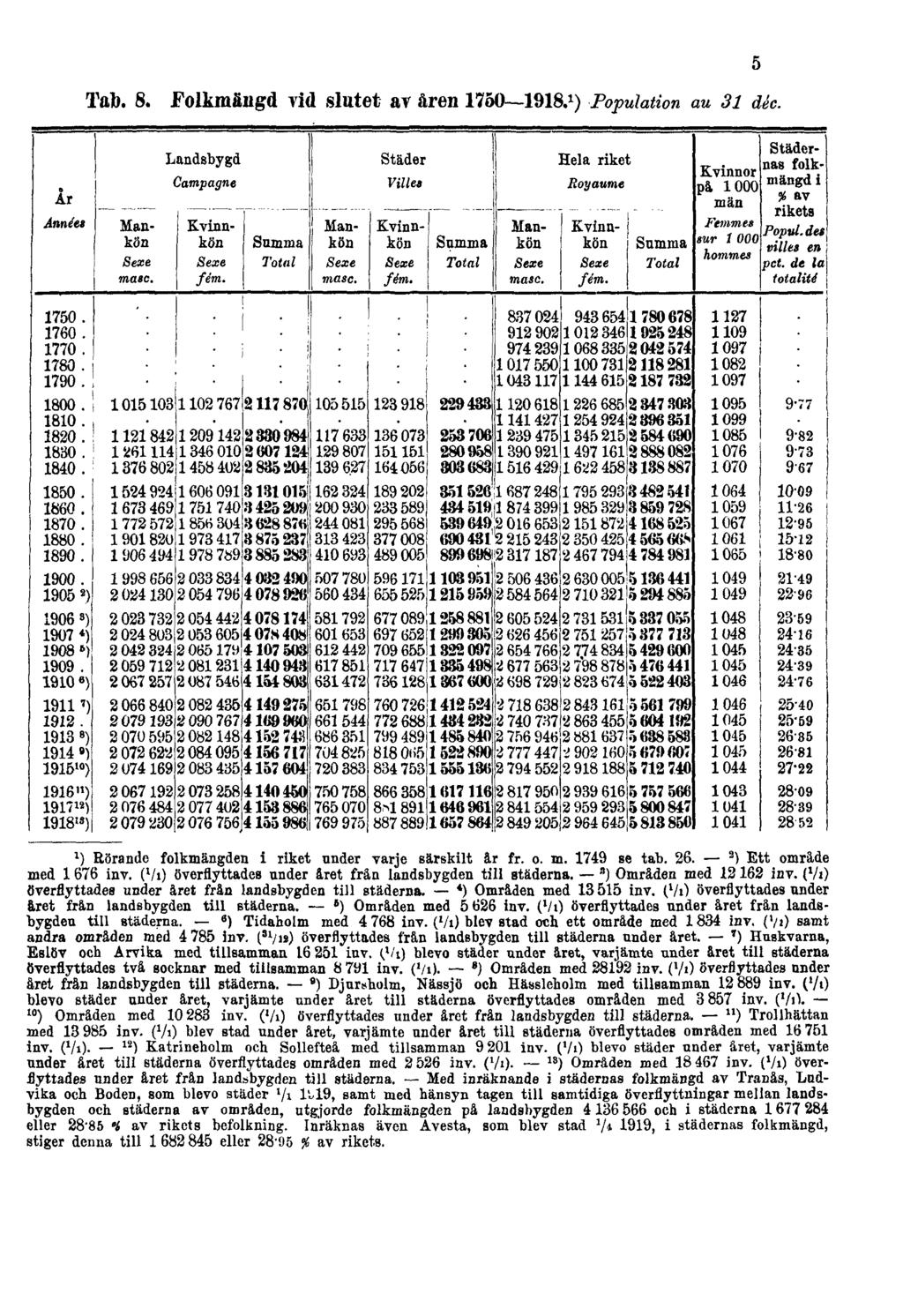 Tab. 8. Folkmängd vid slutet av åren 1750 1918. 1 ) Population au 31 déc.