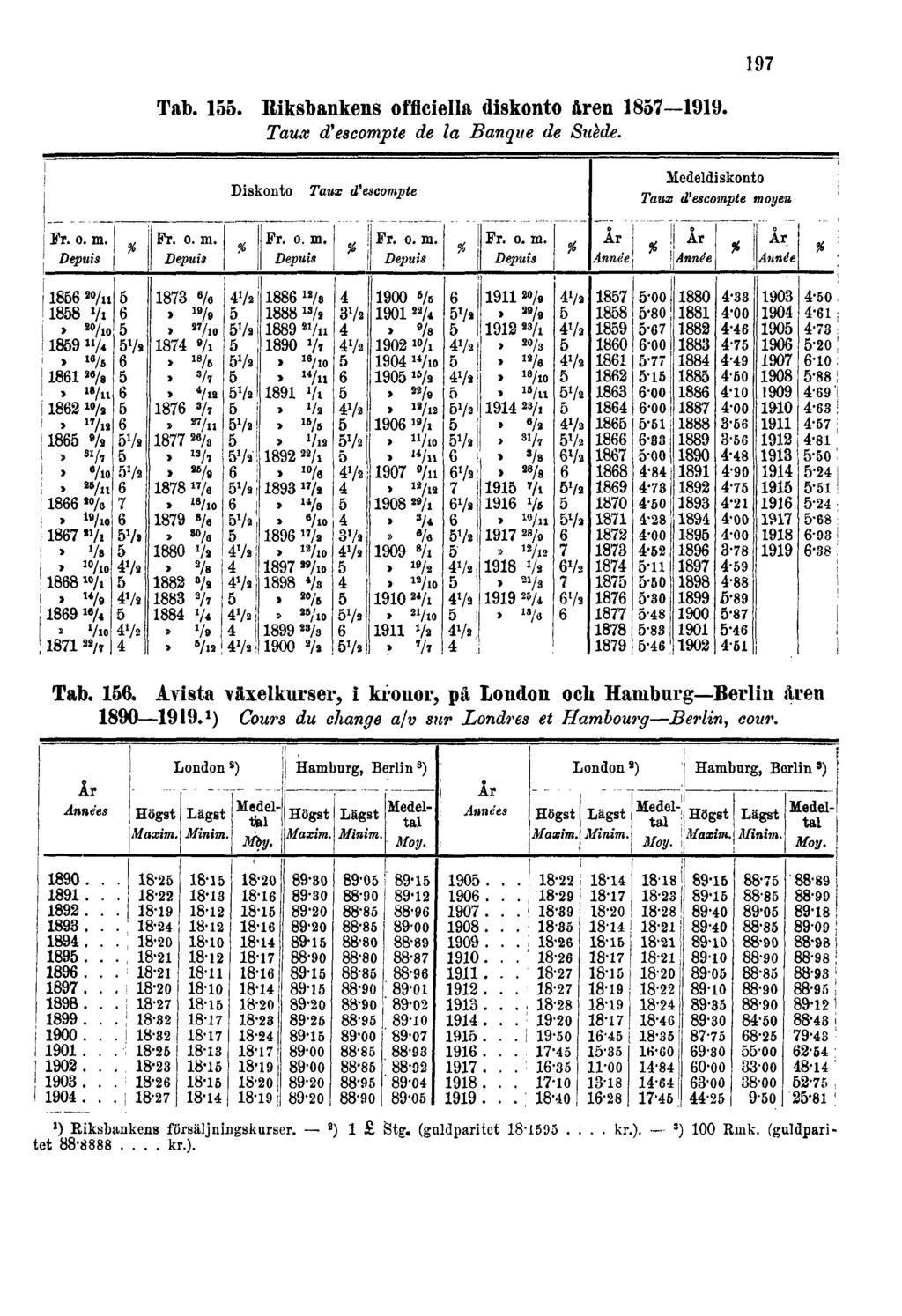 197 Tab. 155. Riksbankens officiella diskonto åren 1857 1919. Taux d'escompte de la Banque de Suède. Tab. 156.