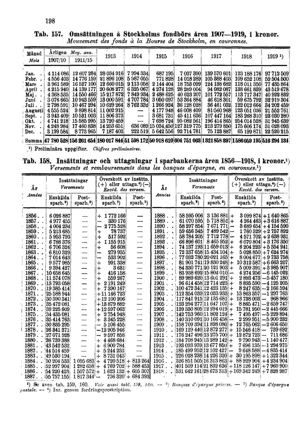 198 Tab. 157. Omsättningen å Stockholms fondbörs åren 1907 1919, i kronor. Mouvement des fonds à la Bourse de Stockholm, en couronnes. Tab. 158.