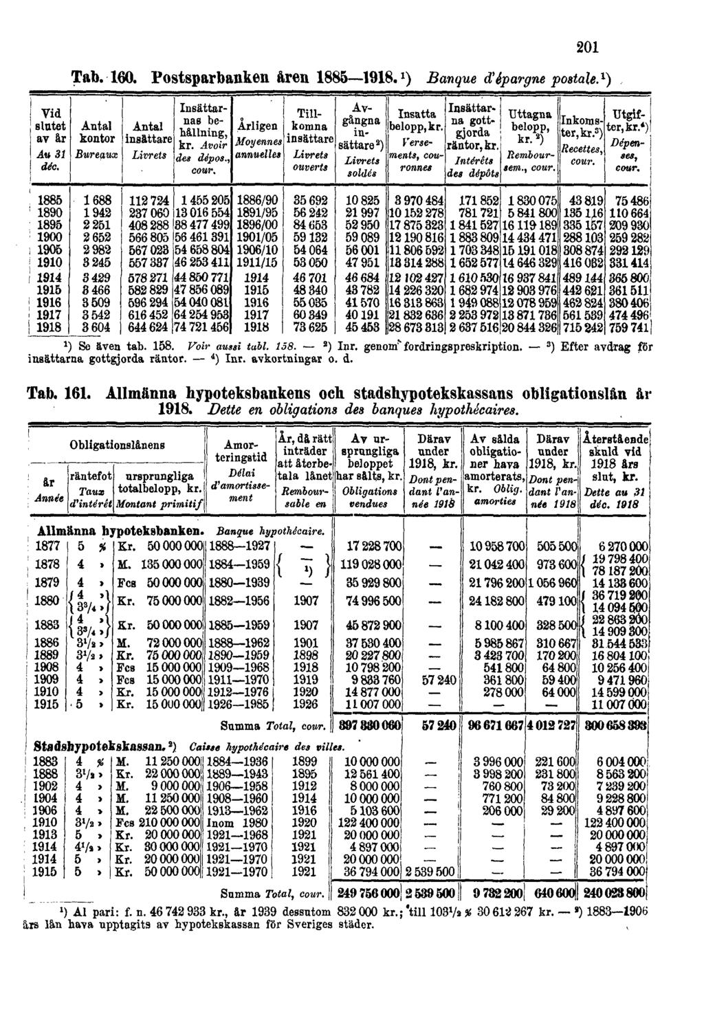 201 Tab. 160. Postsparbanken åren 1885 1918. 1 ) Banque d'épargne postale. 1 ) 1) Se även tat. 158. Voir aussi tabl. 158. Tab. 161.