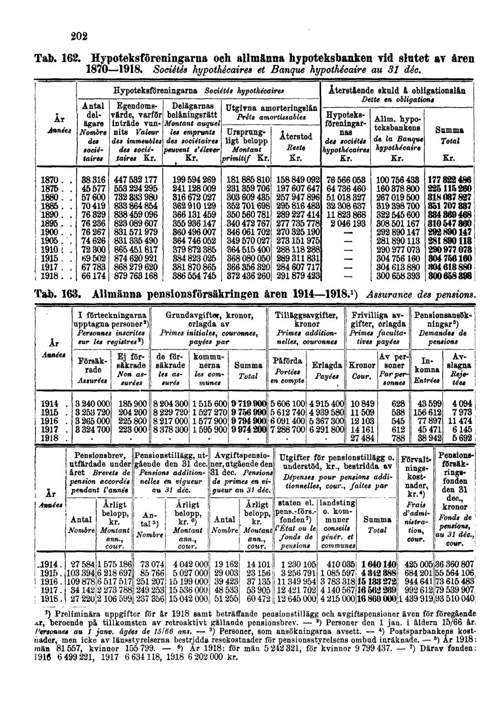 202 Tab. 162. Hypoteksföreningarna och allmänna hypoteksbanken vid slutet av åren 1870 1918. Sociétés hypothécaires et Banque hypothécaire au 31 déc. Tab. 163.