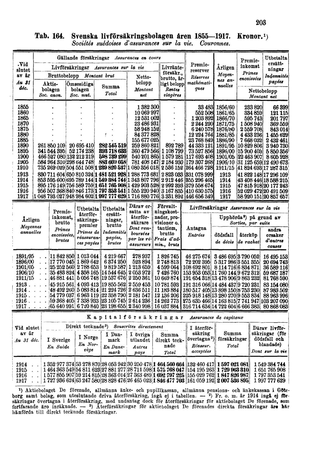 203 Tab. 164. Svenska livförsäkringsbolagen åren 1855 1917. Kronor. 1 ) Sociétés suédoises d'assurances sur la vie. Couronnes.