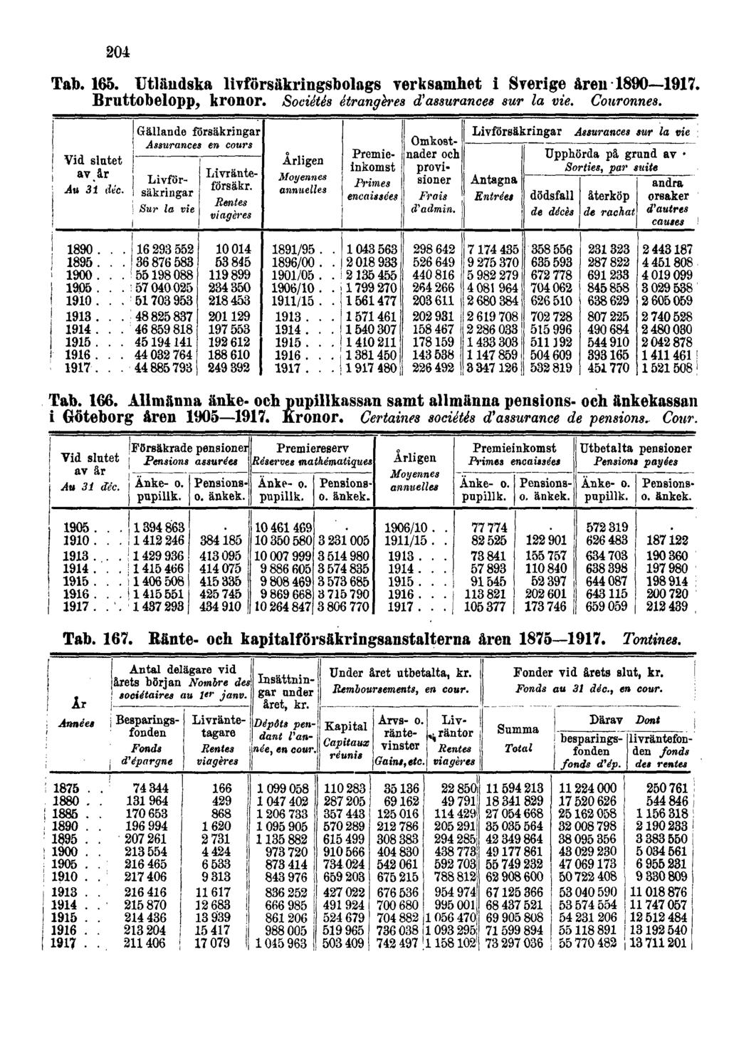 204 Tab. 165. Utländska livförsäkringsbolags verksamhet i Sverige åren 1890 1917. Bruttobelopp, kronor. Sociétés étrangères d'assurances sur la vie. Couronnes. Tab. 166.