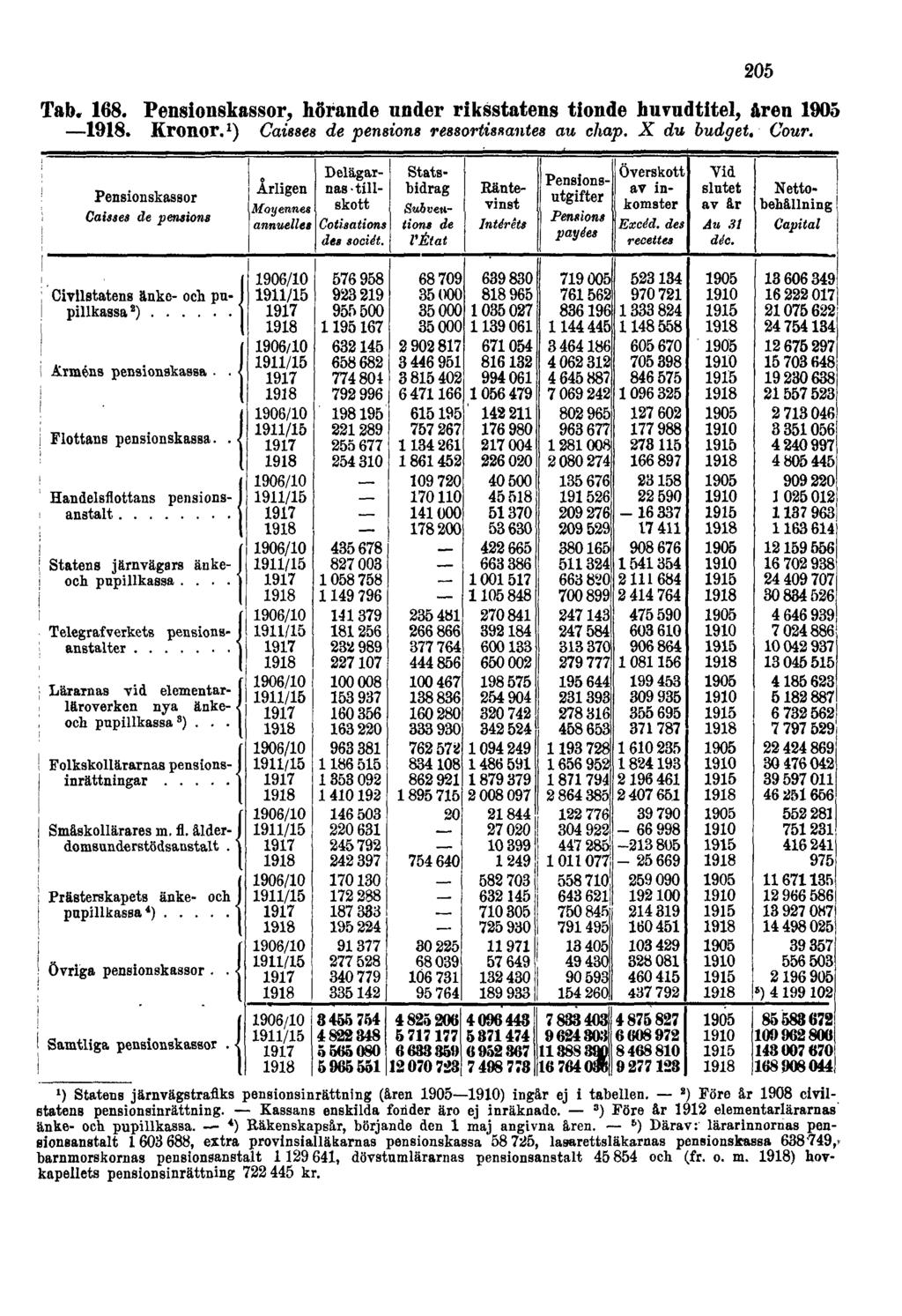 Tab. 168. Pensionskassor, hörande under riksstatens tionde huvudtitel, åren 1905 1918. Kronor.