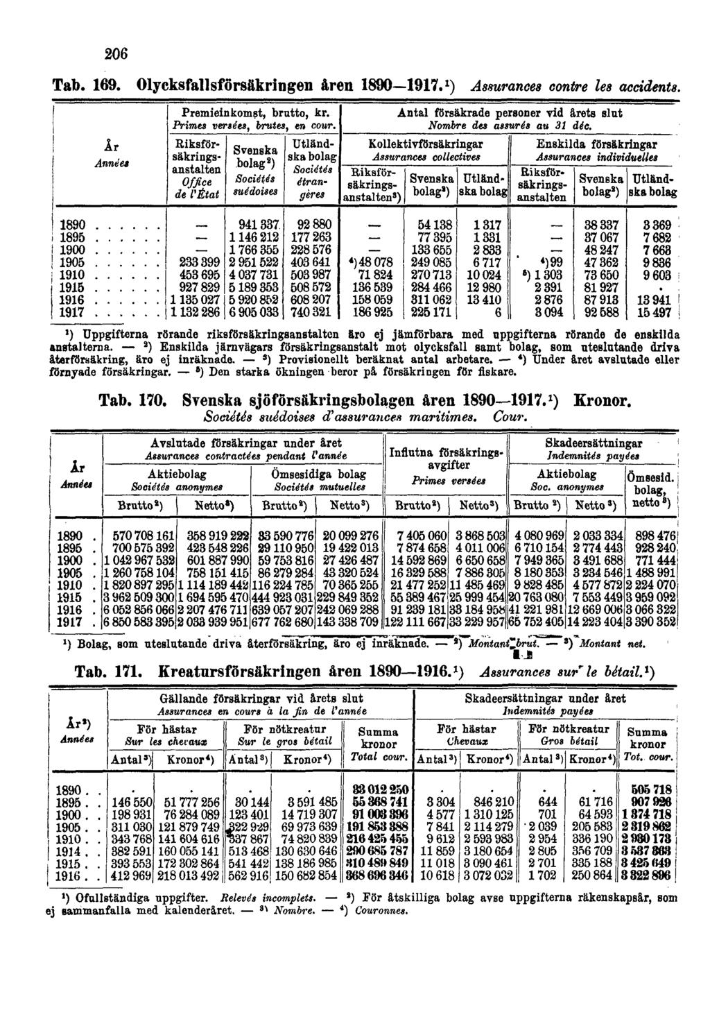 206 Tab. 169. Olycksfallsförsäkringen åren 1890 1917. 1 ) Assurances contre les accidents.