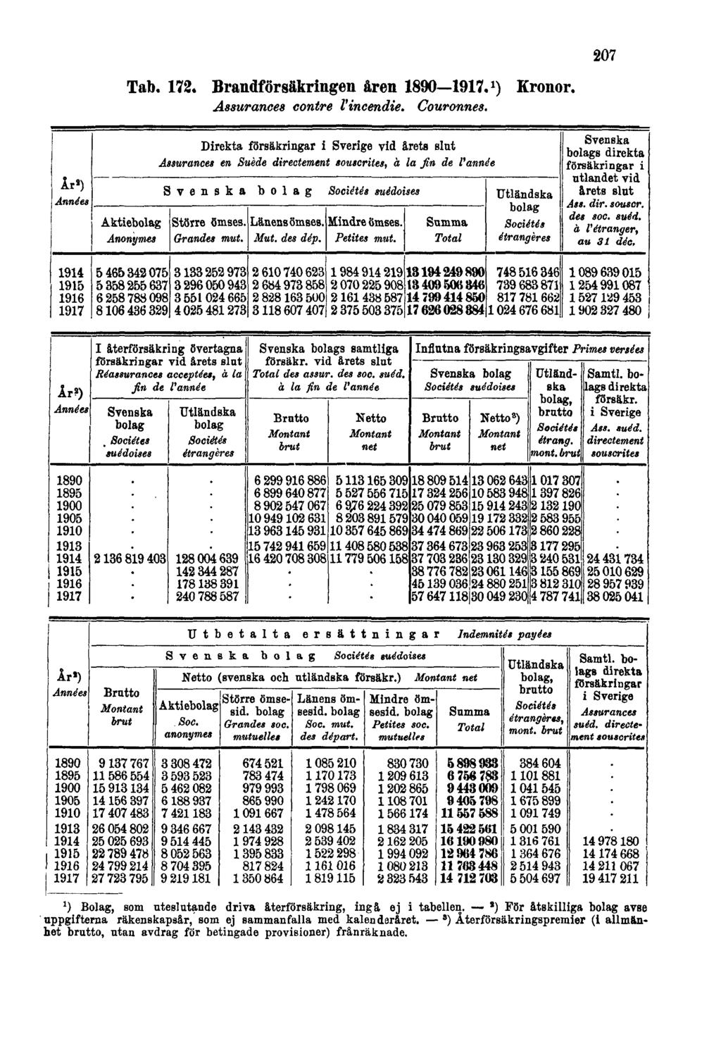 Tab. 172. Brandförsäkringen åren 1890 1917. 1 ) Kronor.