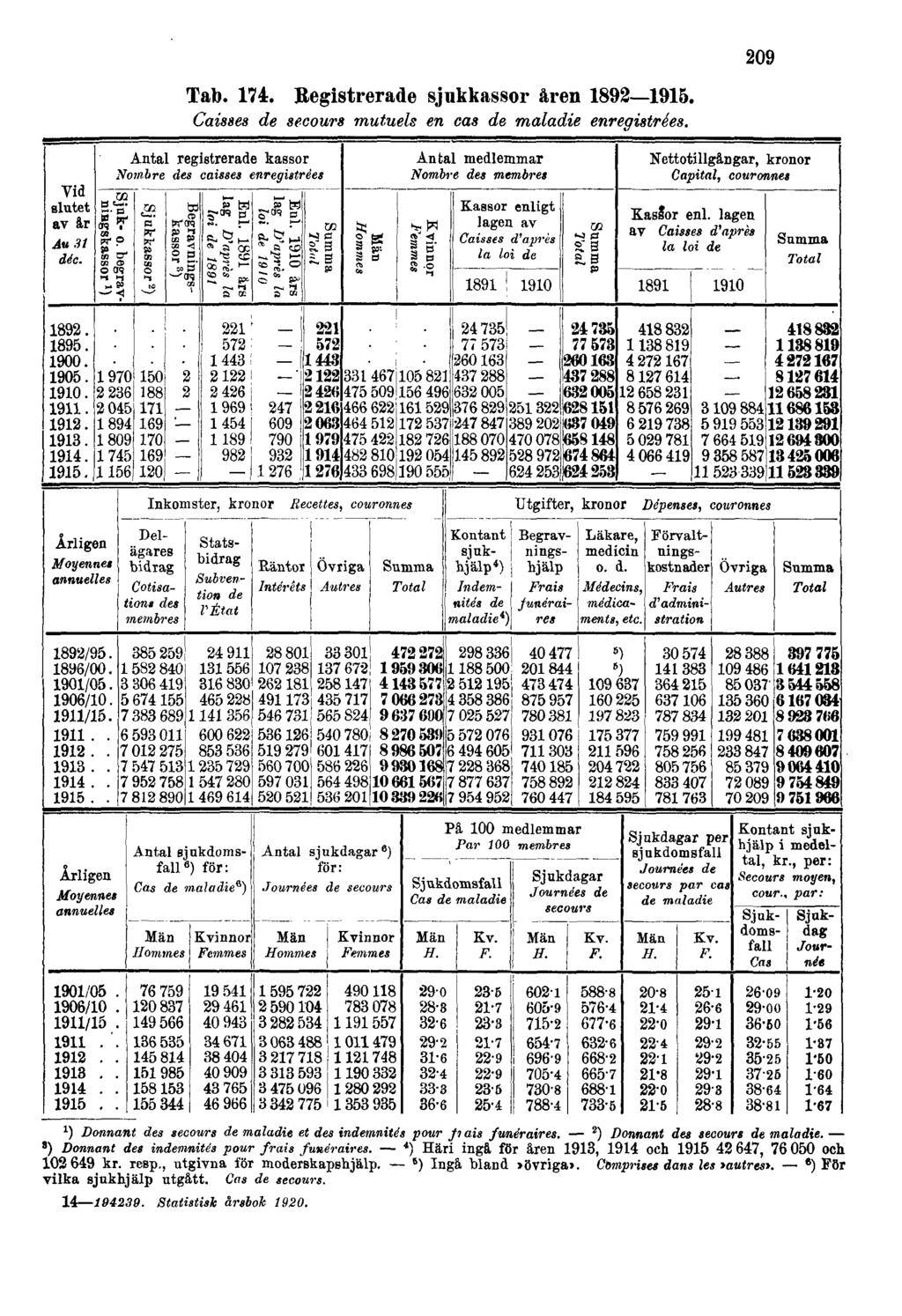 Tab. 174. Registrerade sjukkassor åren 1892 1915.