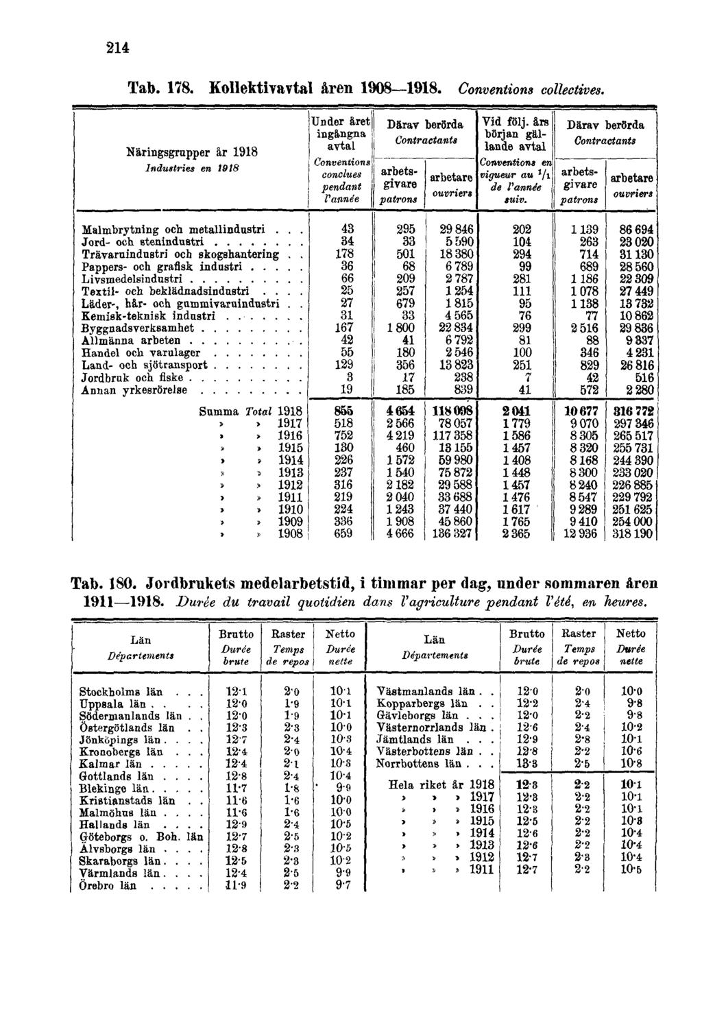 214 Tab. 178. Kollektivavtal åren 1908 1918. Conventions collectives. Tab. 180.